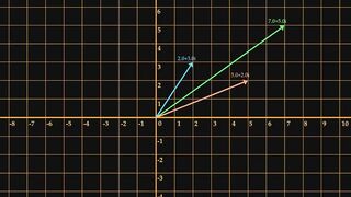 Imaginary Numbers Pt.three - Geometrics of Complex numbers